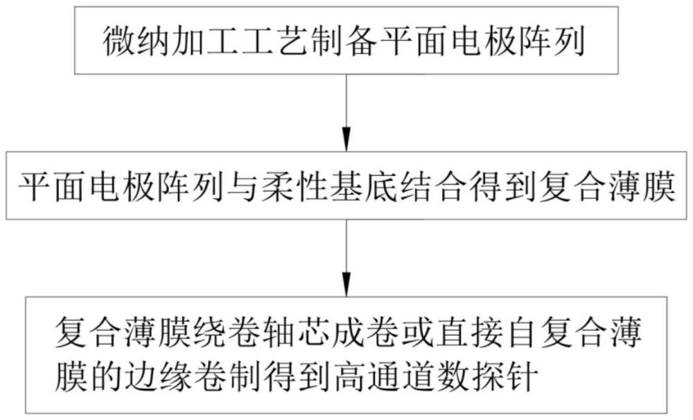 柔性高通道數探針的制備工藝、操作方法及其應用與流程