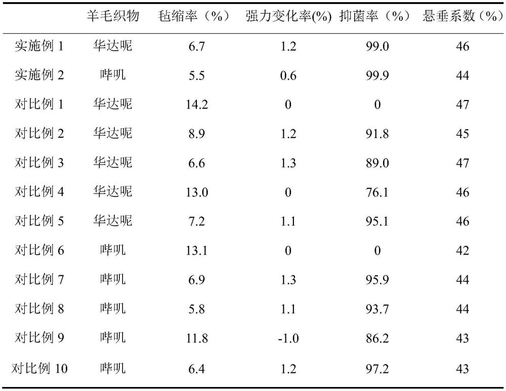 一種基于催化接枝交聯(lián)的羊毛纖維制品抗菌防縮整理方法