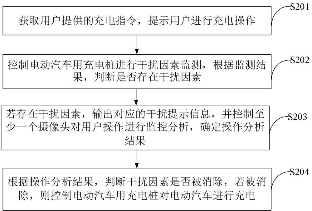 一種充電樁的自動化安全監(jiān)測方法及系統(tǒng)與流程