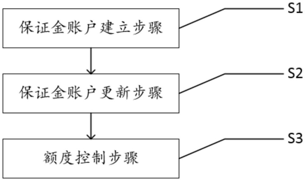 一種保證金管理方法及系統(tǒng)與流程
