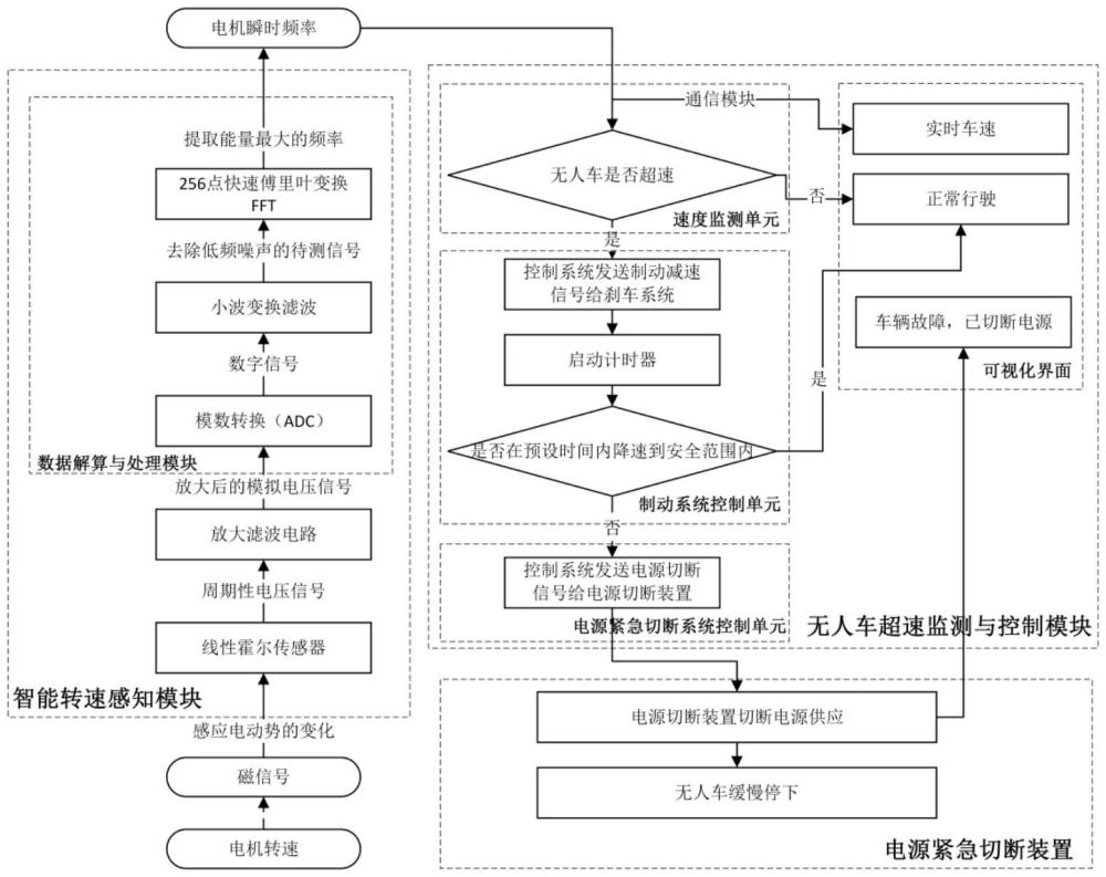 一種無人車超速檢測與剎車失靈緊急制動方法及系統