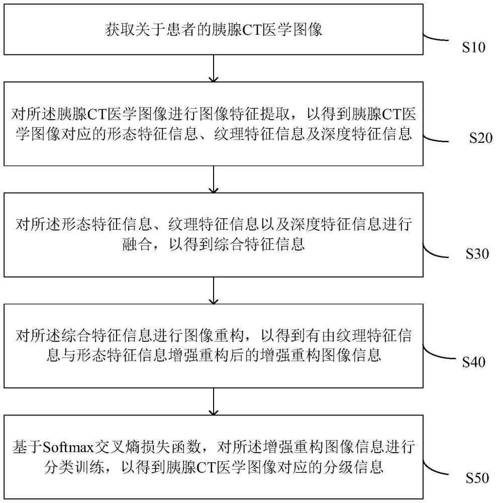 一種基于深度多特征增強網絡的醫學圖像分類方法、系統及計算機可讀存儲介質與流程