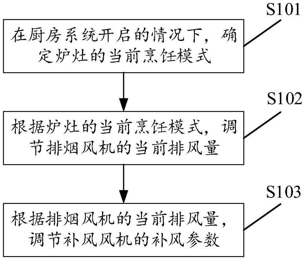 用于廚房系統的控制方法、裝置及廚房系統、計算機可讀存儲介質與流程