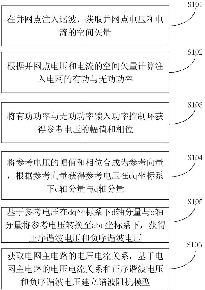 一種換流器諧波阻抗建模方法及相關設備