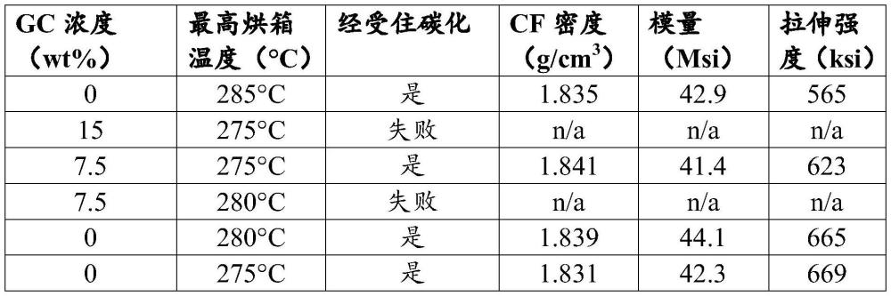 用于生產(chǎn)碳纖維的方法以及由其制造的碳纖維與流程