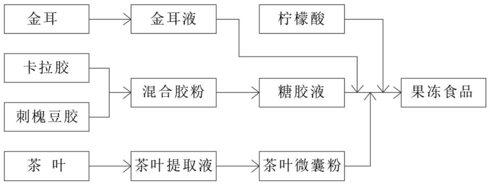 一種基于金耳液和茶葉提取液的果凍食品制作方法