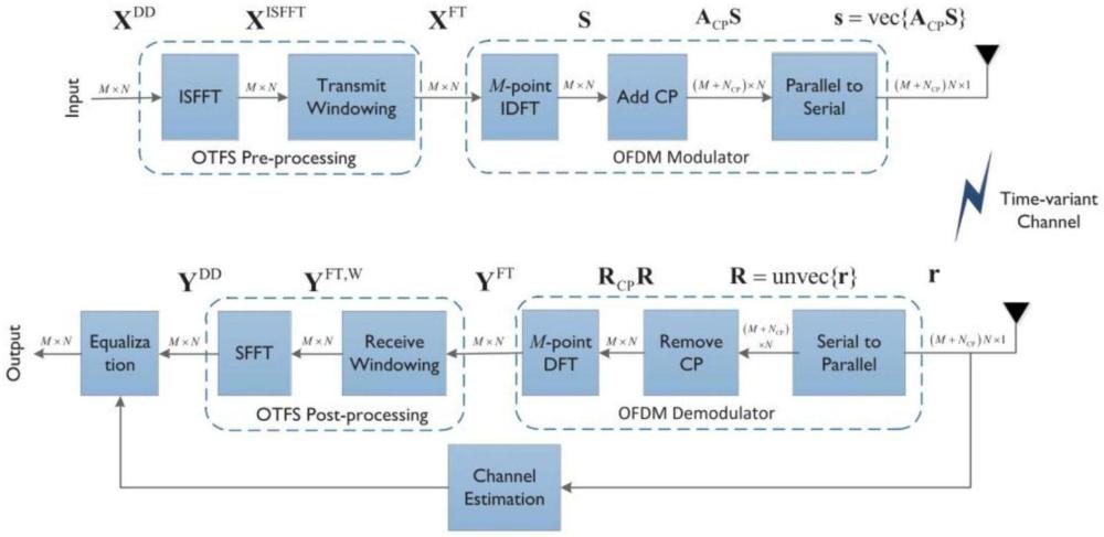 基于3D-SOMP算法的OTFS MIMO系統稀疏信道估計方法