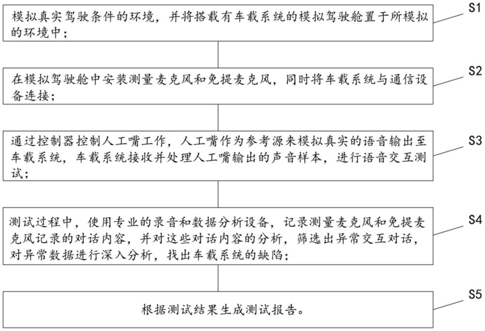 一種模擬人工測試語音功能的測試方法與流程