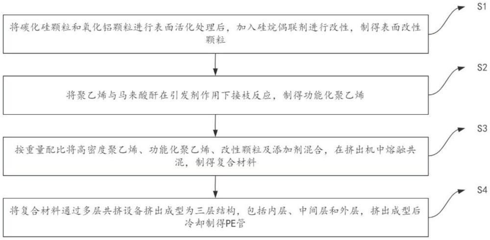 一種耐磨耐酸腐蝕的環保防爆PE管的制作方法