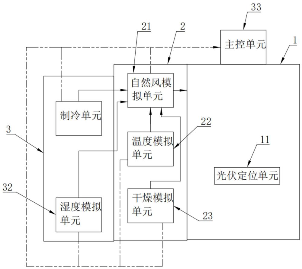 一種太陽能光伏板環境模擬系統及模擬方法與流程