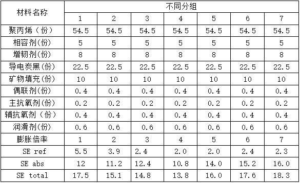 一種電磁屏蔽聚丙烯發泡材料及其制備方法與流程