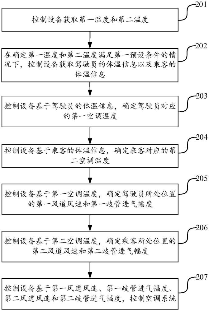 車輛空調(diào)控制方法、裝置、設(shè)備及存儲介質(zhì)與流程