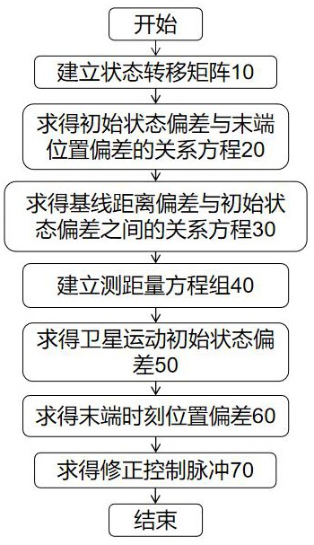 一種基于星間測距信息的衛(wèi)星編隊基線控制方法