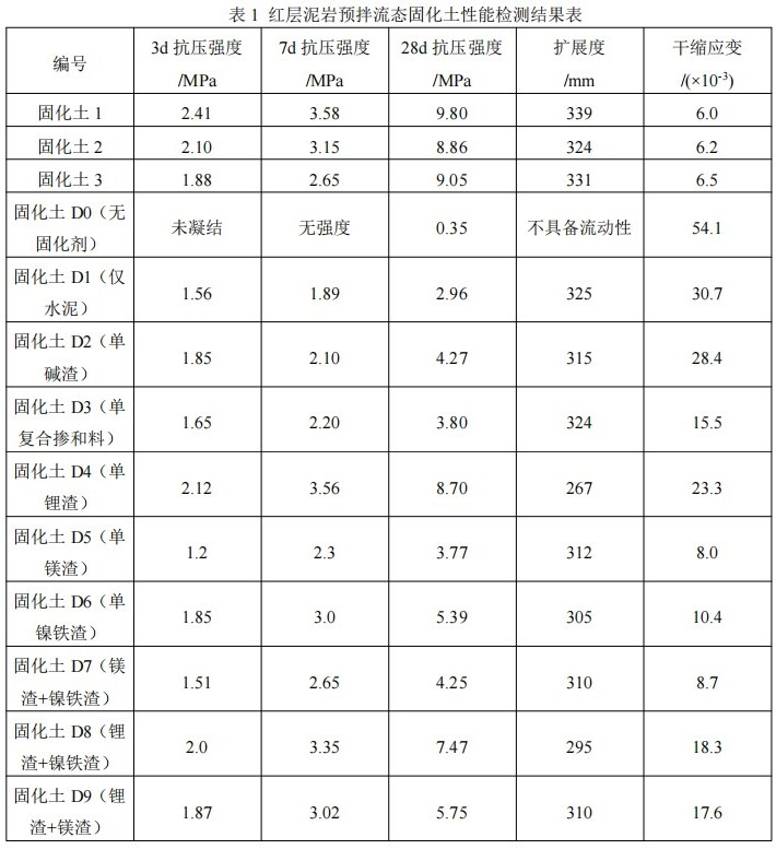紅層泥巖預拌流態固化土和固化劑及其制備方法與流程