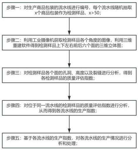 一種基于AI算法和視頻采集分析商品包裝檢驗的方法與流程