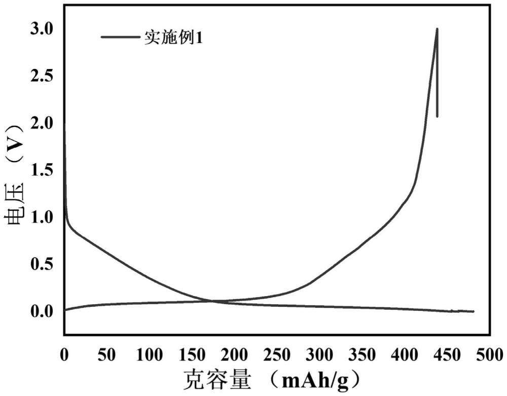 一種硬碳材料及其制備方法和應用與流程