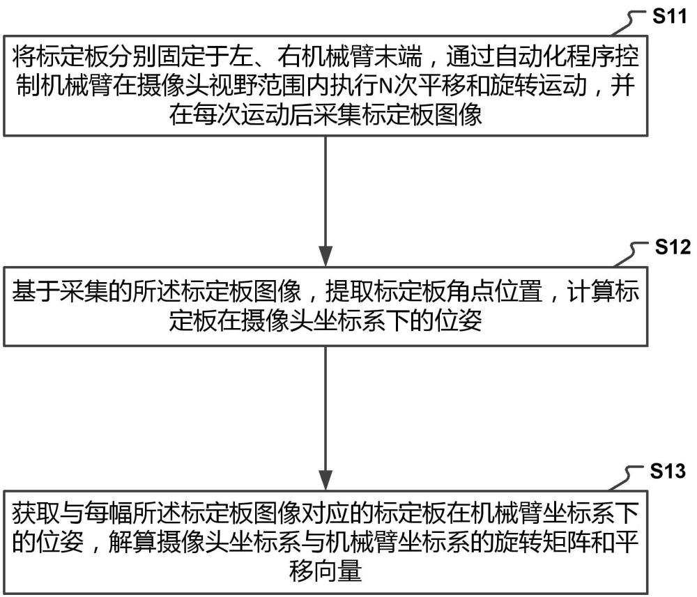 機器人雙臂手眼動態自適應標定方法及裝置與流程