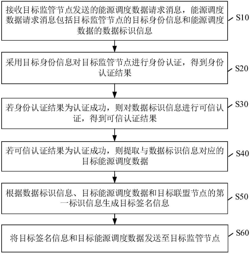 基于聯盟鏈的能源互聯網節點的可信傳輸方法及相關裝置