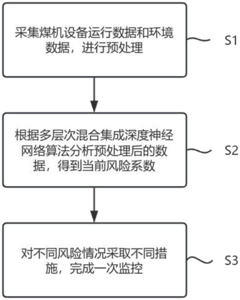 一種基于煤機設備的智能化工作面遠程監控方法及系統與流程