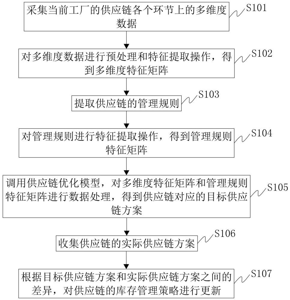 一種供應(yīng)鏈優(yōu)化方法、系統(tǒng)、智能終端及存儲(chǔ)介質(zhì)與流程