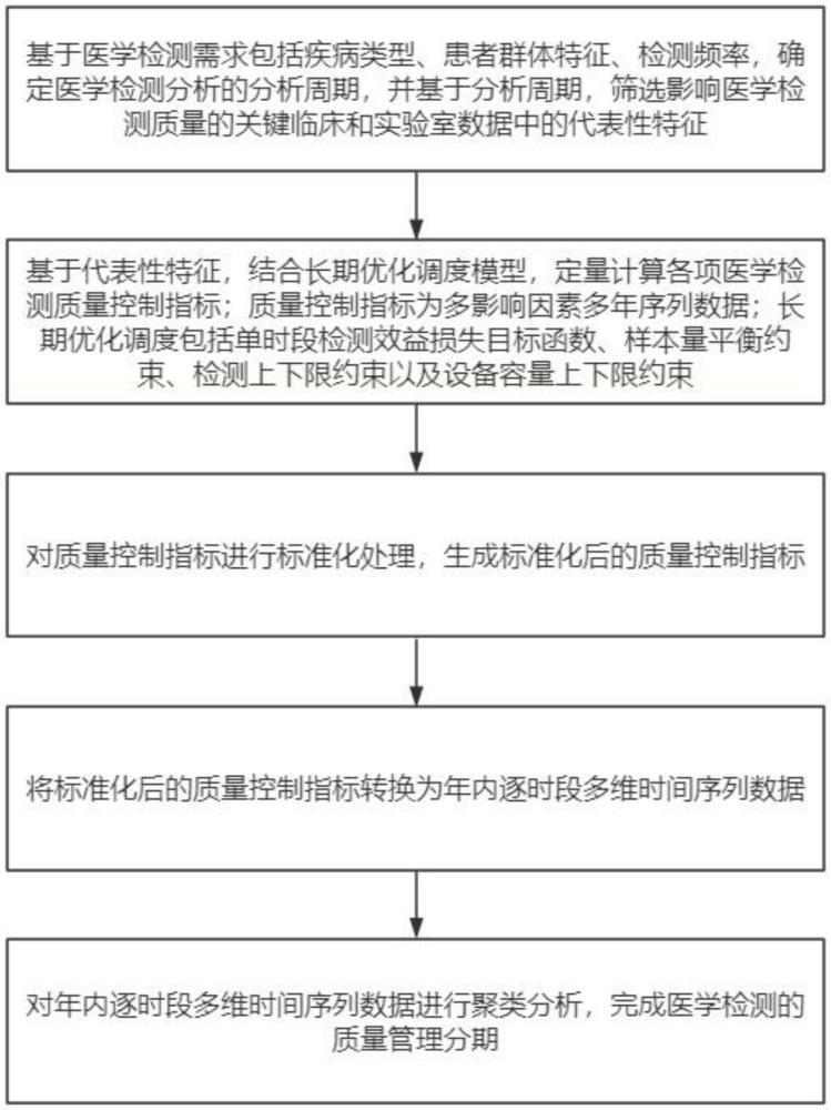 基于機器學習的醫學檢測質量管理系統及方法與流程