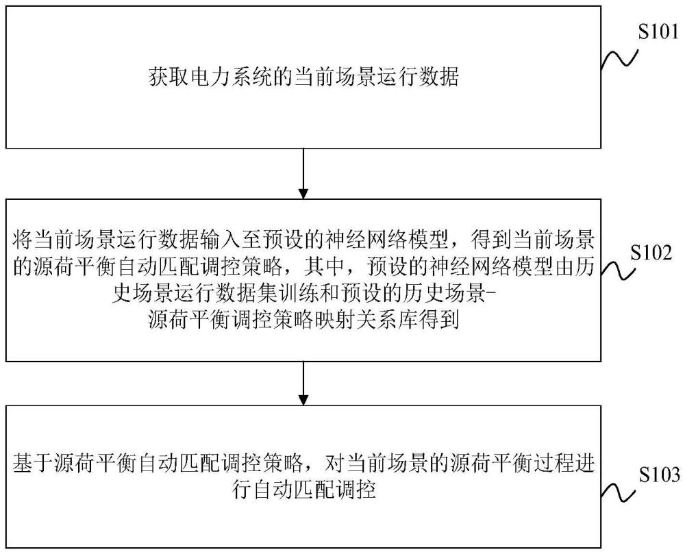 電力系統源荷平衡的自動匹配調控方法、裝置及電子設備