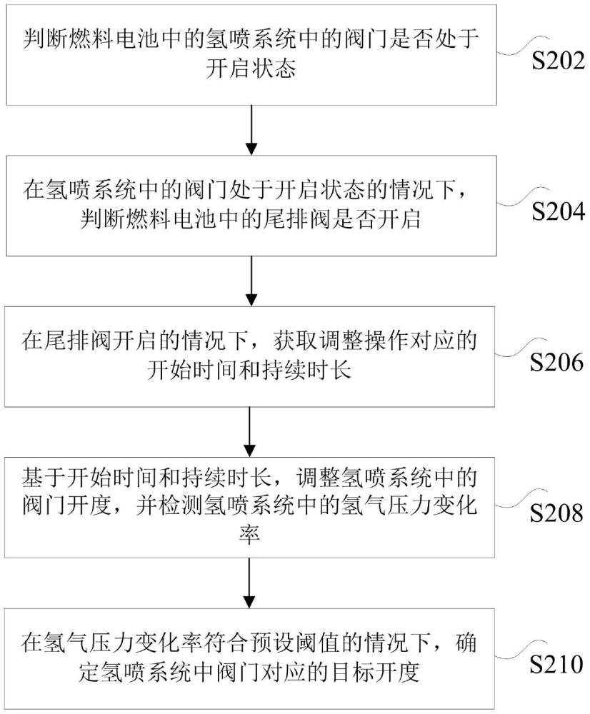 燃料電池的氫噴系統控制方法、裝置和非易失性存儲介質與流程