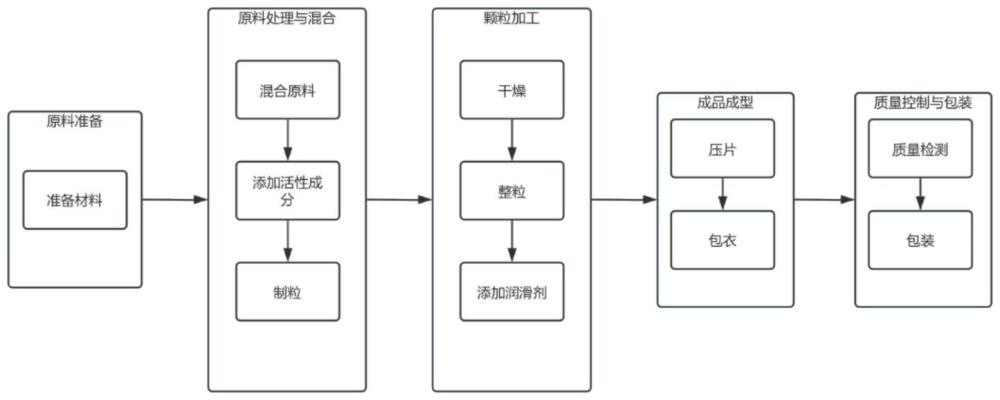 透明質酸鈉與軟骨素復合口服補充劑的制備方法與流程