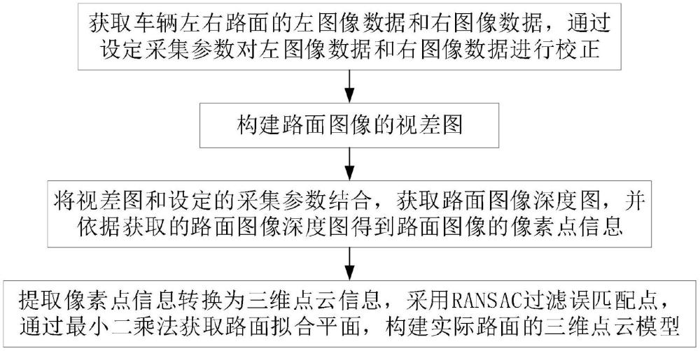 基于車前預瞄的路面三維信息獲取方法及車身自調整系統
