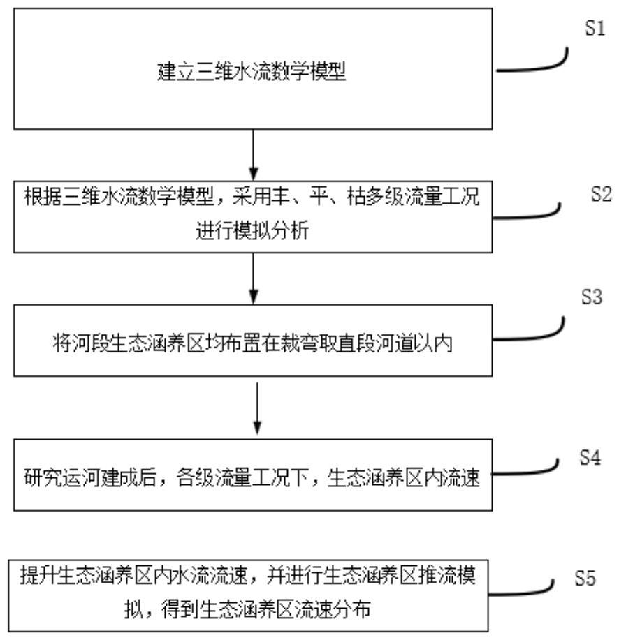 一種生態涵養區布置分析方法和裝置與流程