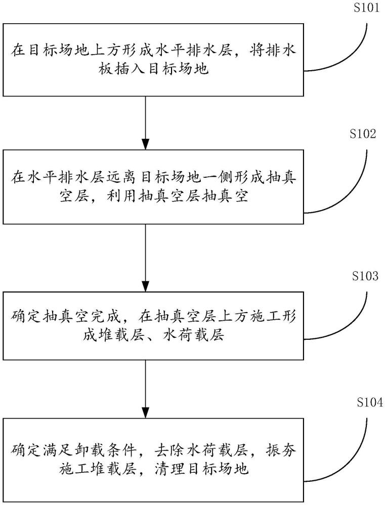 基于交工面標高控制的三相荷載聯合預壓施工方法與系統與流程
