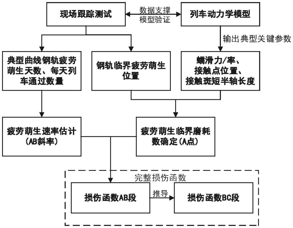 一種重載鐵路鋼軌滾動接觸疲勞損傷函數(shù)的建立方法