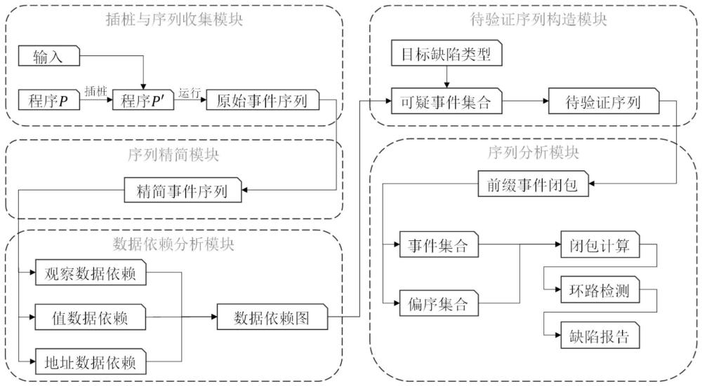 多線程程序和協議中并發缺陷的檢測方法及系統