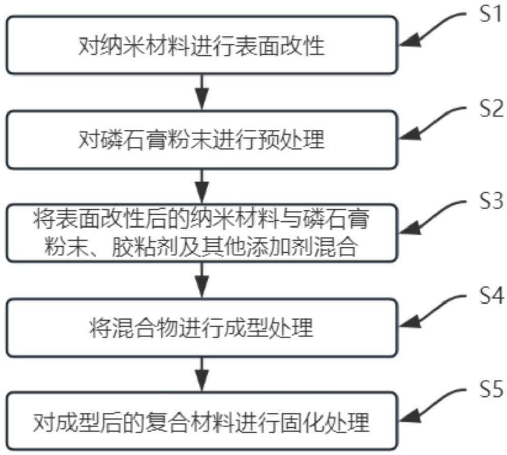 一種磷石膏復合納米膠粘材料的制備方法與流程