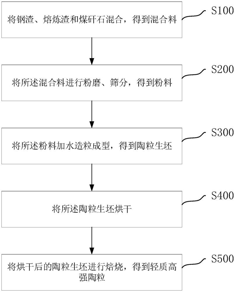 一種輕質(zhì)高強(qiáng)陶粒及其制備方法與流程