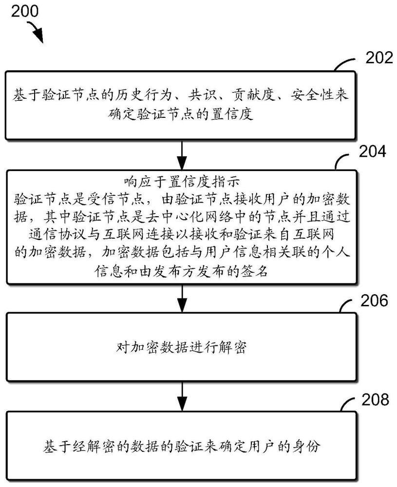 用于驗證身份的方法、電子設備、計算機程序產(chǎn)品與流程