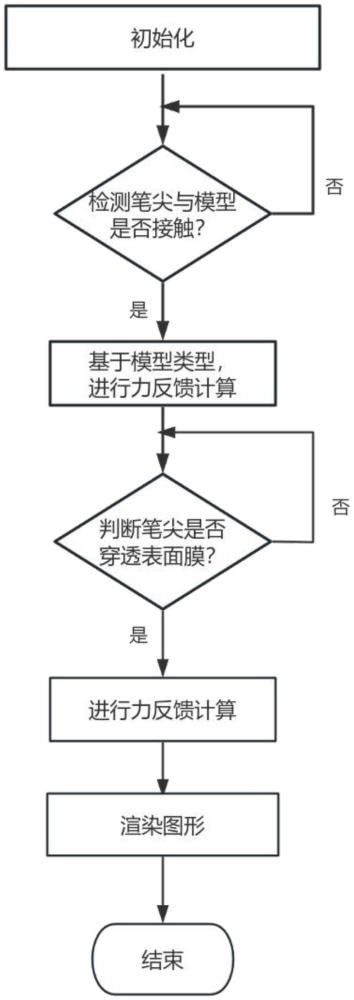 基于個體化虛擬腹腔鏡手術的自適應力反饋方法、設備、介質