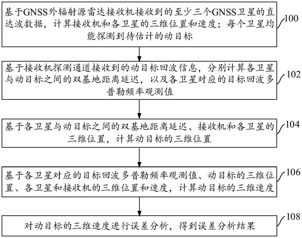 基于多星融合的GNSS外輻射源雷達動目標速度估計方法