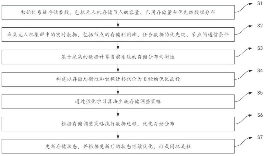 一種無人機分布式集群的數據分級存儲方法與流程
