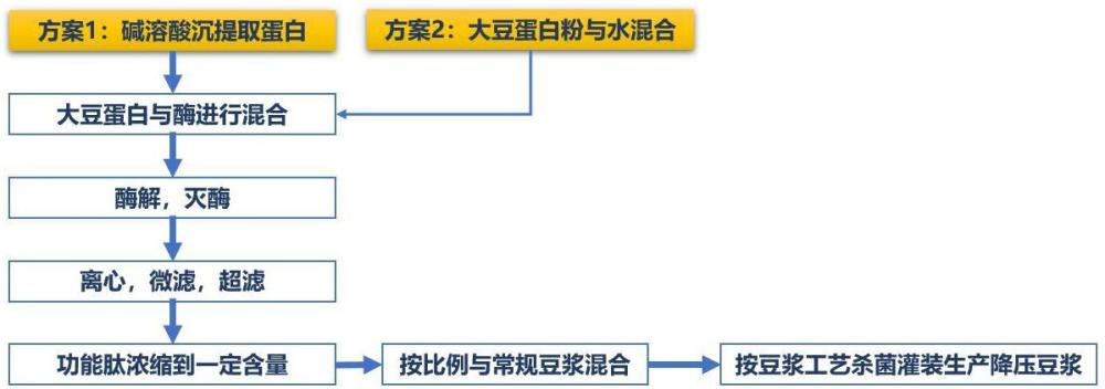 一種酶解復配生產降血壓功能豆漿的生產方法及工藝與流程