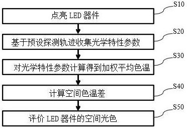 LED器件的空間光色評價方法及電子設(shè)備、存儲介質(zhì)與流程