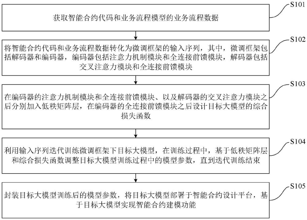 基于大模型微調的智能合約建模方法、裝置及電子設備