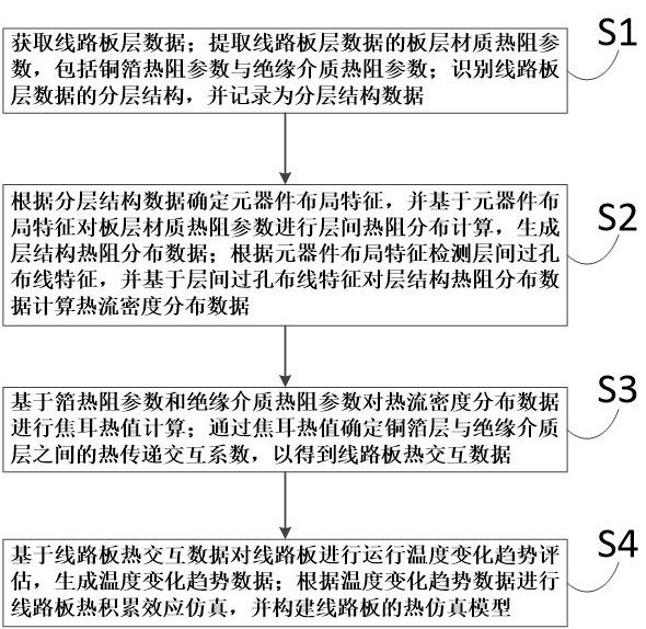 一種用于線路板的熱仿真方法、系統及介質與流程