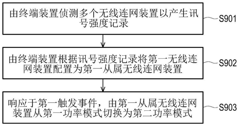 用于省電的無線連網系統和方法與流程