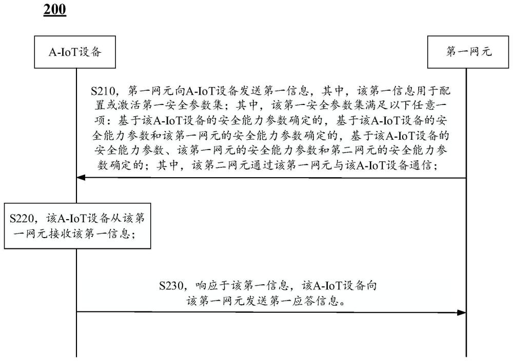 安全能力協商方法、裝置、設備、網元及系統與流程