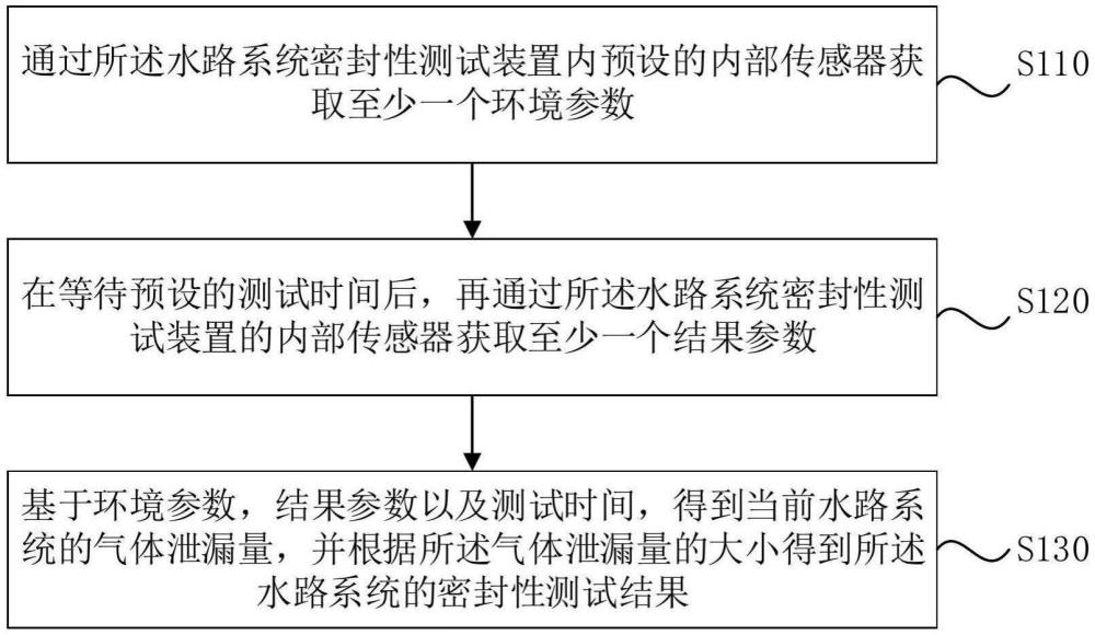 一種水路系統的密封性測試方法、裝置、設備及介質與流程