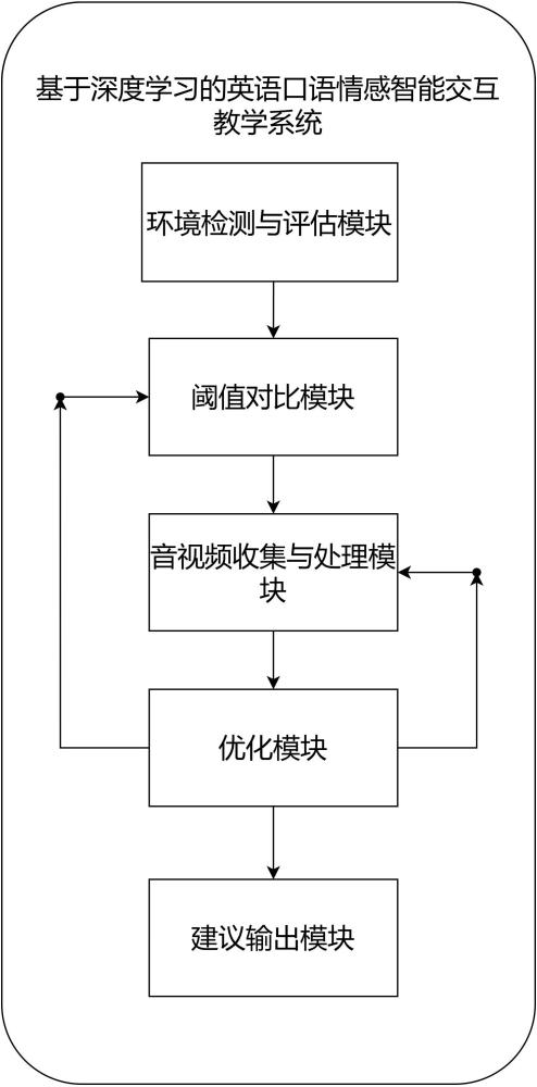 基于深度學習的英語口語情感智能交互教學系統(tǒng)及方法