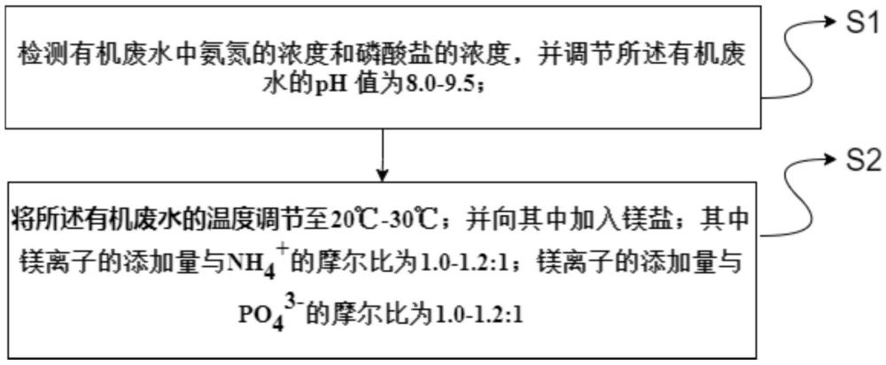一種有機廢水中同步除氮磷的方法與流程