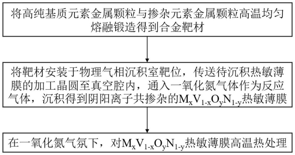 陰陽離子共摻雜的熱敏材料及其制備方法、微測輻射熱計與流程