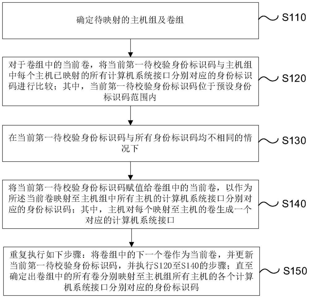 一種計算機系統接口的身份標識碼的管理方法、裝置、設備及介質與流程